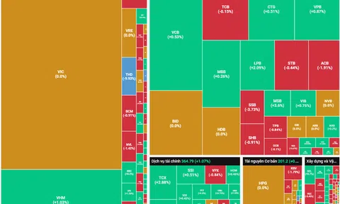 "Tàu lượn" VN-Index có phiên tăng điểm thứ 2
