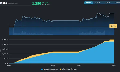 Khối ngoại mua ròng tốt nhất trong 1 tháng, thị trường tăng phiên thứ 3