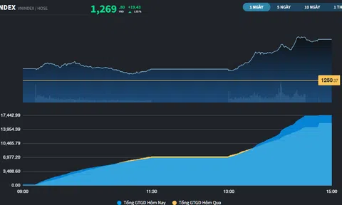 Thị trường tăng phiên thứ 4 liên tiếp, mốc 1.300 điểm đã gần hơn