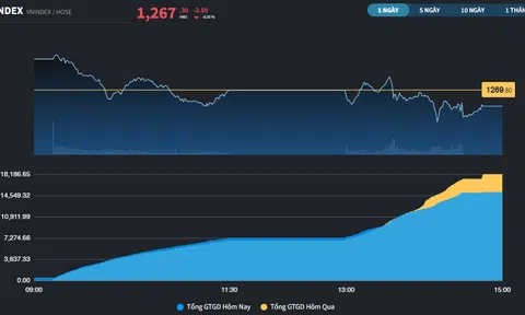 Chuỗi tăng 4 phiên tạm dừng, VN-Index giảm điểm nhẹ trong phiên cuối tuần