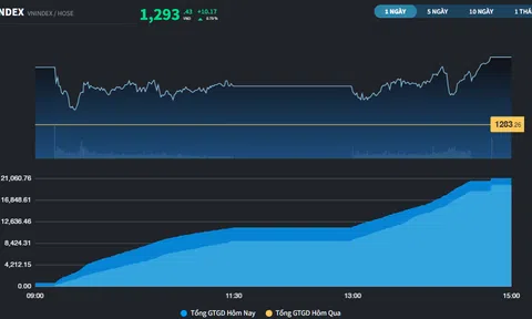 Cổ phiếu Bất động sản, Chứng khoán giao dịch hứng khởi trong ngày Vinpearl chào sàn