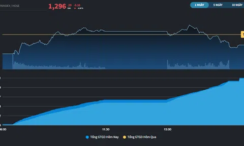 VIC tăng trần, thị trường mất mốc 1.300 điểm