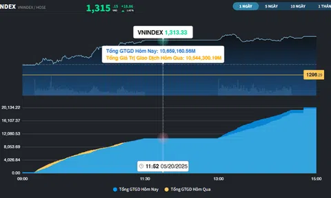 TCB phá kỷ lục giá, thị trường còn nhận thêm lực đẩy của nhóm Vingroup