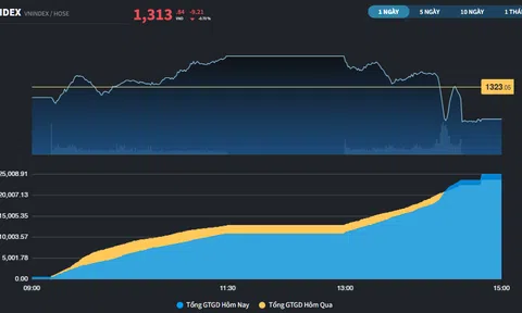 Thị trường luân chuyển trong phiên hạ nhiệt, nhóm Chứng khoán hút tiền