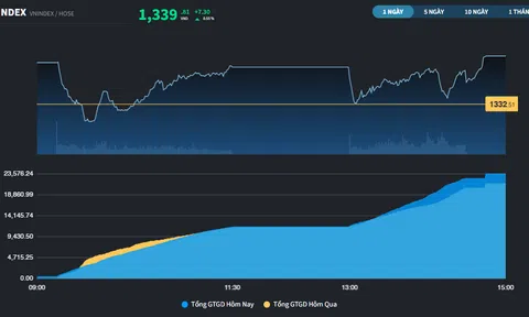 VN-Index lên sát đỉnh năm 2025 dù khối ngoại bán ròng hơn 1.100 tỷ đồng