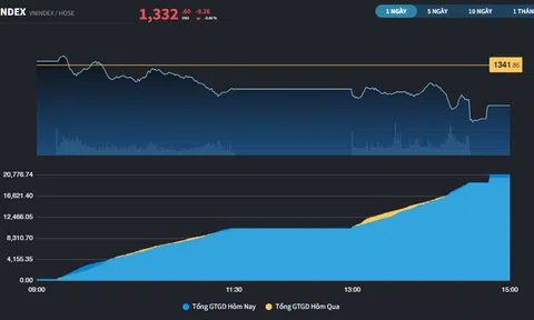 Sau nhịp lên đỉnh 3 năm, thị trường bộc lộ sự do dự