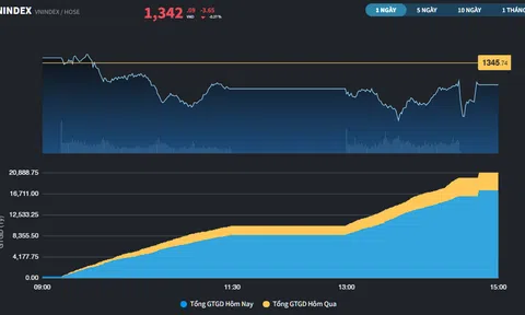 Thị trường chững lại phiên thứ 2 sau khi lập đỉnh mới
