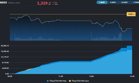 Khối ngoại bán ròng hơn 2.200 tỷ, thị trường giảm 3 phiên liên tiếp