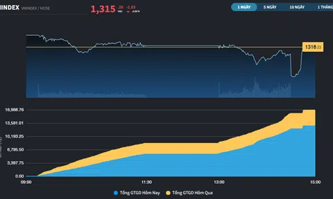Thị trường phân hóa, thanh khoản thiếu hụt