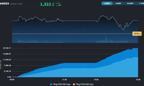 Ngân hàng và Thép làm ấm thị trường, thanh khoản khởi sắc