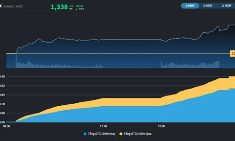 Thị trường có phiên tăng điểm tốt nhất trong 2 tháng trở lại