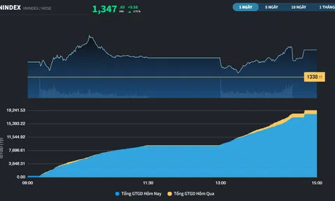 Thị trường tiệm cận mốc 1.350 điểm
