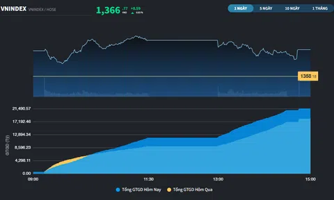 Thị trường được cởi trói, VN-Index tăng lên 1.366 điểm