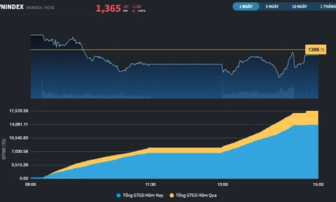 VN-Index giảm chưa đầy 2 điểm trong 2 phiên
