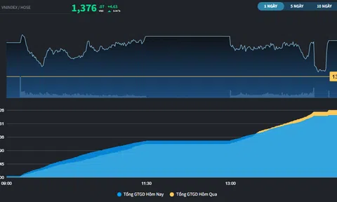 Dòng tiền tìm tới nhóm Midcap và Penny, thị trường chưa hết đà leo đỉnh