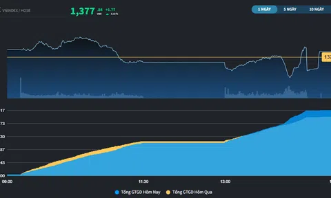 Thị trường có chuỗi 3 phiên tăng điểm liên tiếp