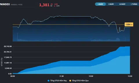 Khối ngoại mua ròng đột biến hơn 2.300 tỷ đồng