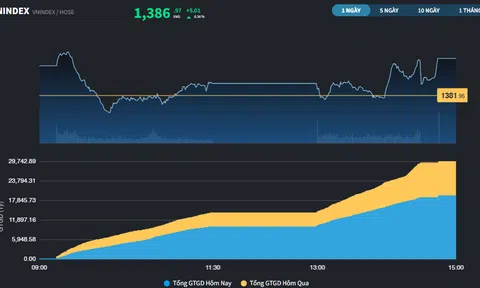 Thị trường có tuần tăng điểm thứ 3 liên tiếp