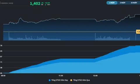 Thị trường vươn qua 1.400 điểm, Bất động sản và Ngân hàng hút tiền