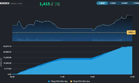 Đà tăng chưa chậm lại, VN-Index lên 1.415 điểm