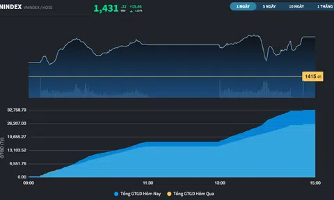 Phiên tăng thứ 4 liên tiếp, thị trường đang hướng đến 1.450 điểm