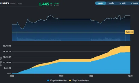 Thị trường áp sát mốc 1.450 điểm nhờ nhóm Vingroup