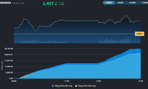 Thêm Ngân hàng và Thép hỗ trợ, thị trường vượt 1.450 điểm