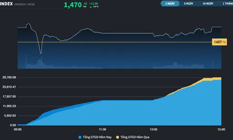 Nhóm Bất động sản bứt phá dưới sự dẫn dắt của VIC
