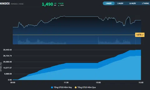 Nhóm cổ phiếu Bất động sản rực sáng, thị trường áp sát mốc 1.500 điểm