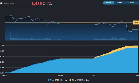 Chịu tác động từ nhóm Vingroup, thị trường rung lắc mạnh cuối phiên