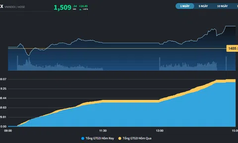 VN-Index lần đầu tiên đóng cửa trên 1.500 điểm sau hơn 3 năm