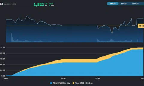 VN-Index cách đỉnh thời đại hơn 10 điểm