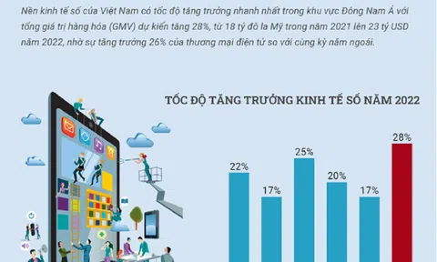 Kinh tế số Việt Nam tăng trưởng nhanh nhất khu vực Đông Nam Á