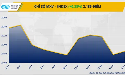 Giá kim loại tăng mạnh thúc đẩy chỉ số hàng hoá MXV-Index