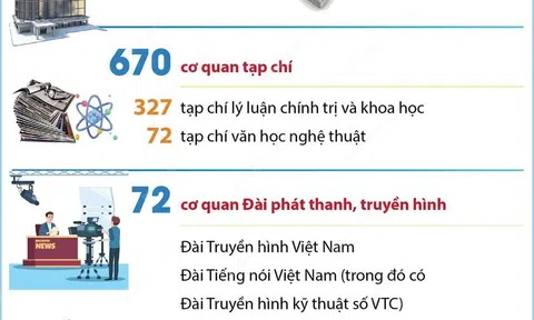 Tính đến tháng 12/2022, Việt Nam có bao nhiêu cơ quan báo chí?