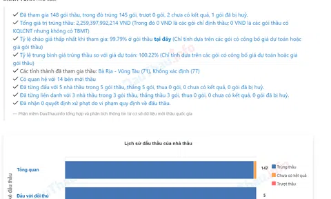 Bà Rịa – Vũng Tàu: Một công ty có tỷ lệ trúng thầu 99% tại các gói thầu