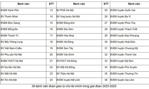 Hà Nội: Giao quyền tự chủ tài chính cho 36 bệnh viện công lập