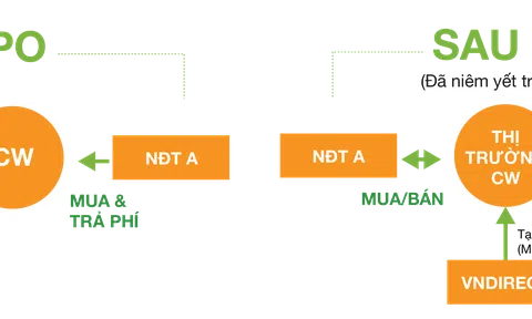 HOSE phát triển thêm sản phẩm chứng quyền có bảo đảm