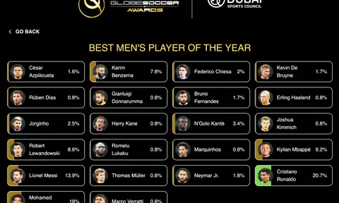 Ronaldo dẫn đầu bình chọn Globe Soccer Awards 2021
