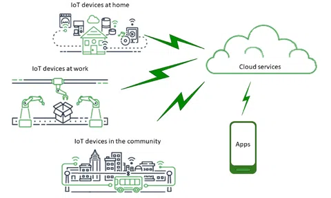 Những cột mốc lịch sử của internet vạn vật IoT