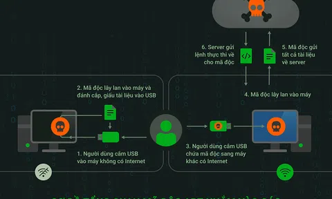 Cảnh báo mã độc nhắm vào các máy tính không có kết nối internet