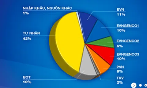 Nguồn điện tư nhân chiếm 42% hệ thống điện cả nước
