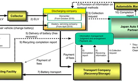 Bài học quản lý pin xe điện hết thời hạn sử dụng ở Nhật Bản và kinh nghiệm cho Việt Nam