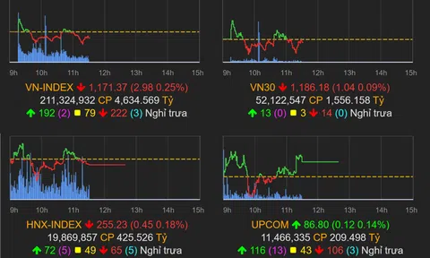 Xu hướng TTCK trong thời gian tới tiếp tục khó lường