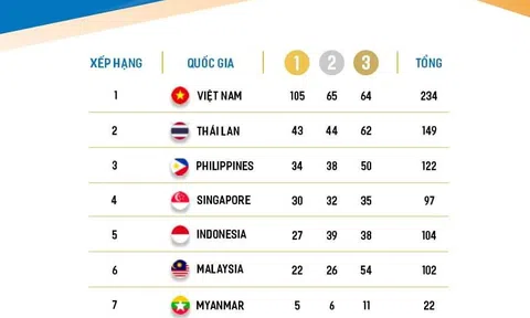 Đoàn Thể thao Việt Nam vượt thành tích 100 Huy chương Vàng tại Sea Games 31