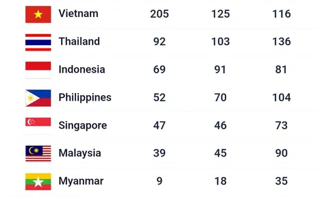 Đoàn Thể thao Việt Nam phá kỷ lục SEA Games với thành tích 205 Huy chương Vàng