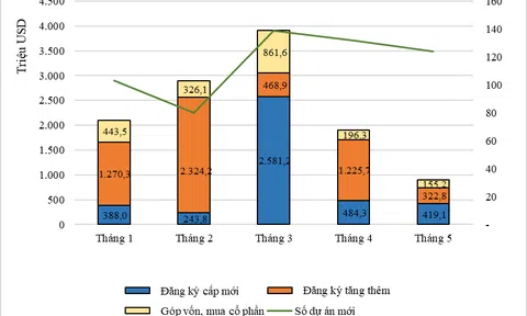 Tình hình thu hút đầu tư nước ngoài 5 tháng đầu năm 2022