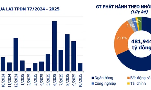 Thị trường trái phiếu khởi sắc, phát hành doanh nghiệp chiếm ưu thế