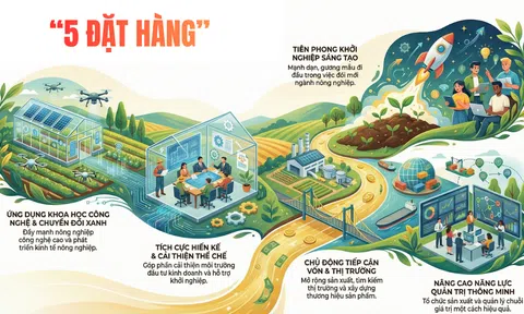 [Infographic] Thủ tướng Phạm Minh Chính: Thực hiện 3 đồng hành và "5 đặt hàng" đối với nông dân