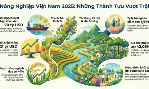 [Infographic] Nông nghiệp Việt Nam bứt phá năm 2025 với xuất siêu kỷ lục